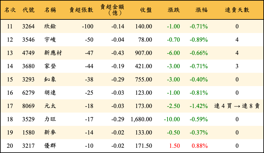 賣超張數及金額