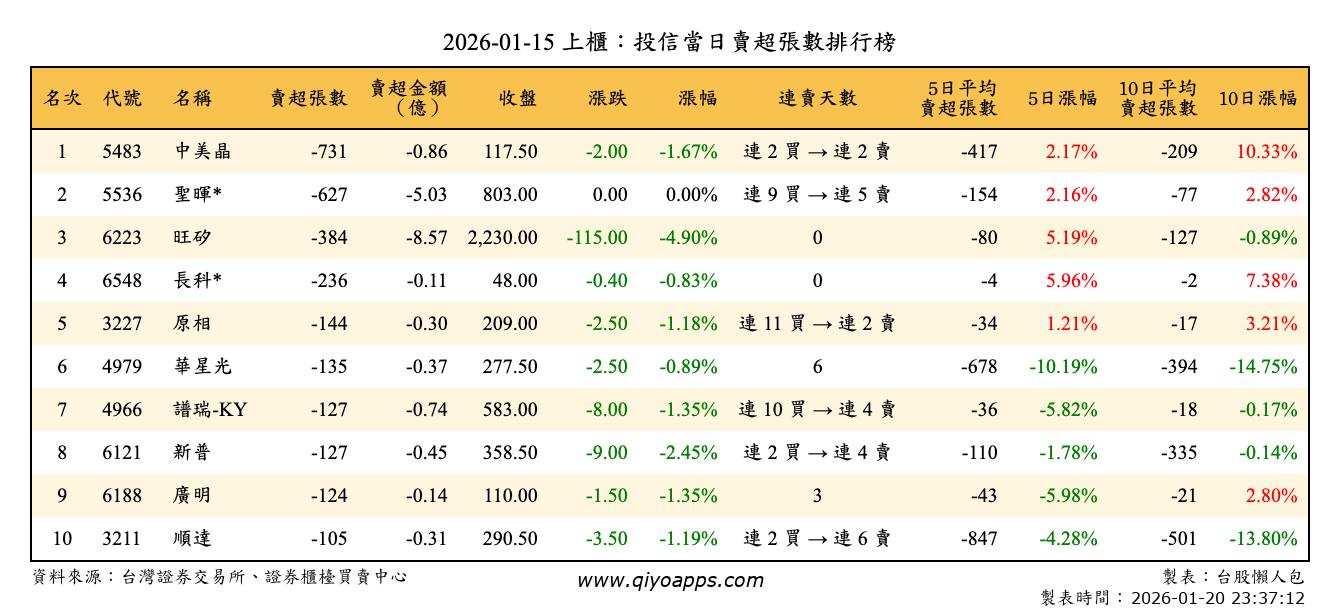 上櫃：投信當日賣超張數排行榜
