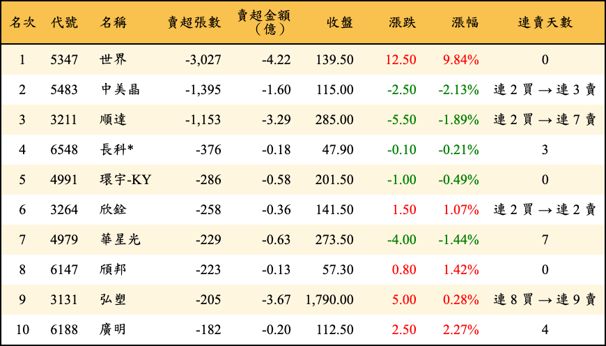 賣超張數及金額