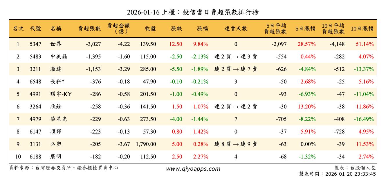 上櫃：投信當日賣超張數排行榜