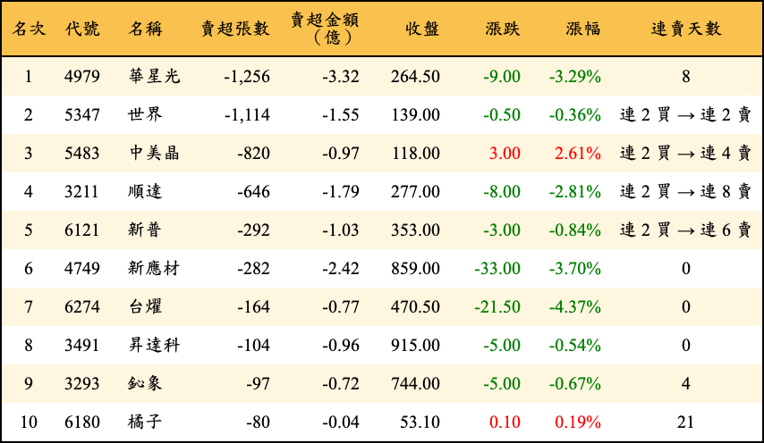 賣超張數及金額