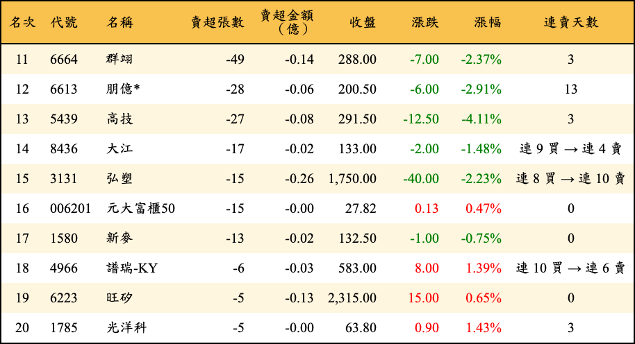 賣超張數及金額