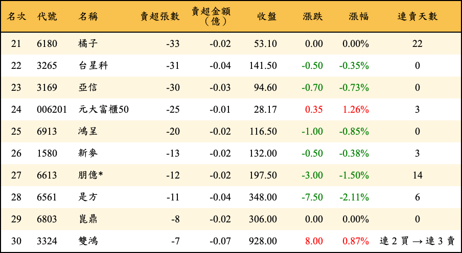 賣超張數及金額