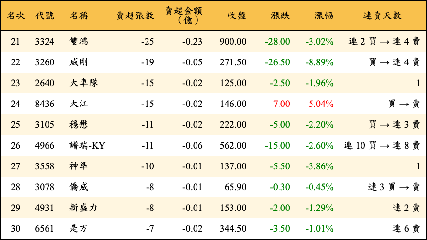 賣超張數及金額