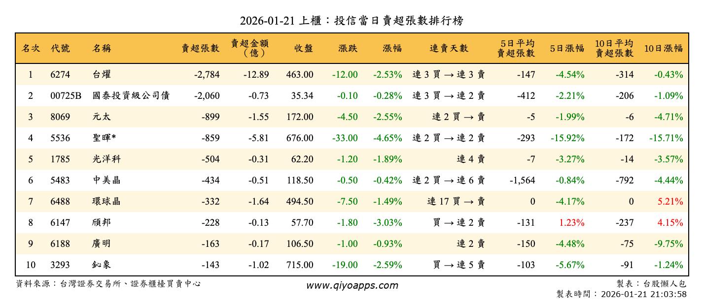 上櫃：投信當日賣超張數排行榜