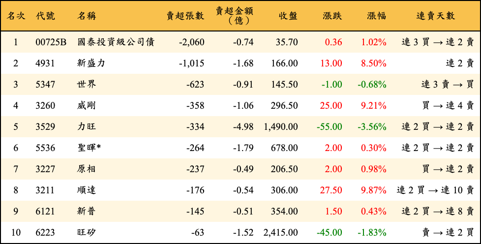 賣超張數及金額