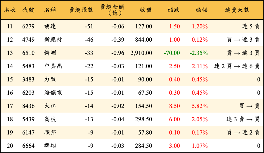 賣超張數及金額