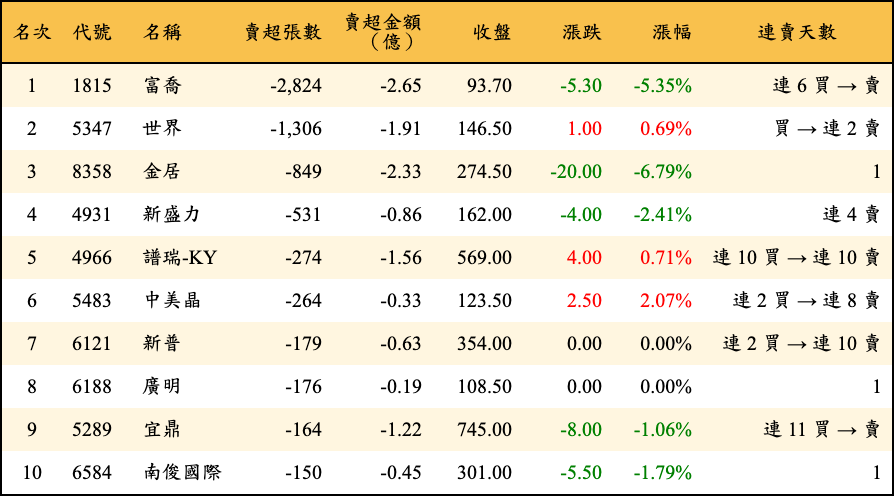 賣超張數及金額