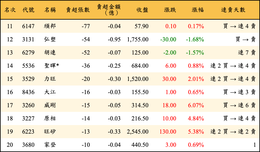賣超張數及金額
