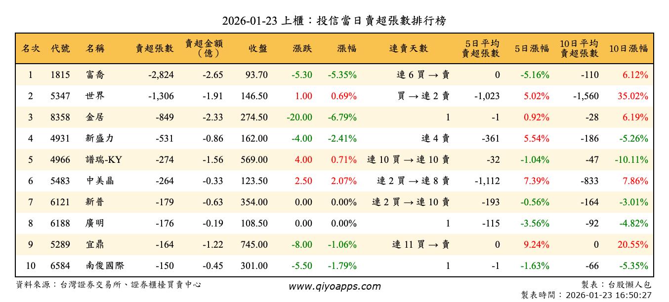 上櫃：投信當日賣超張數排行榜
