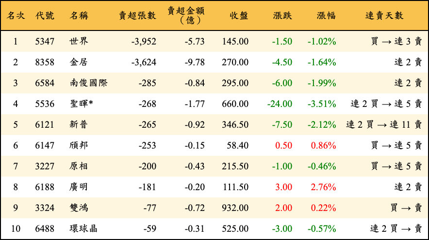 賣超張數及金額