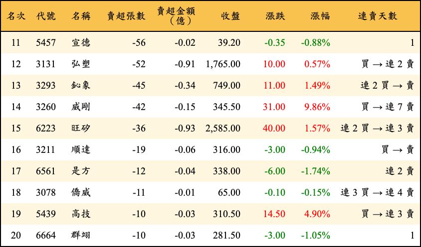 賣超張數及金額