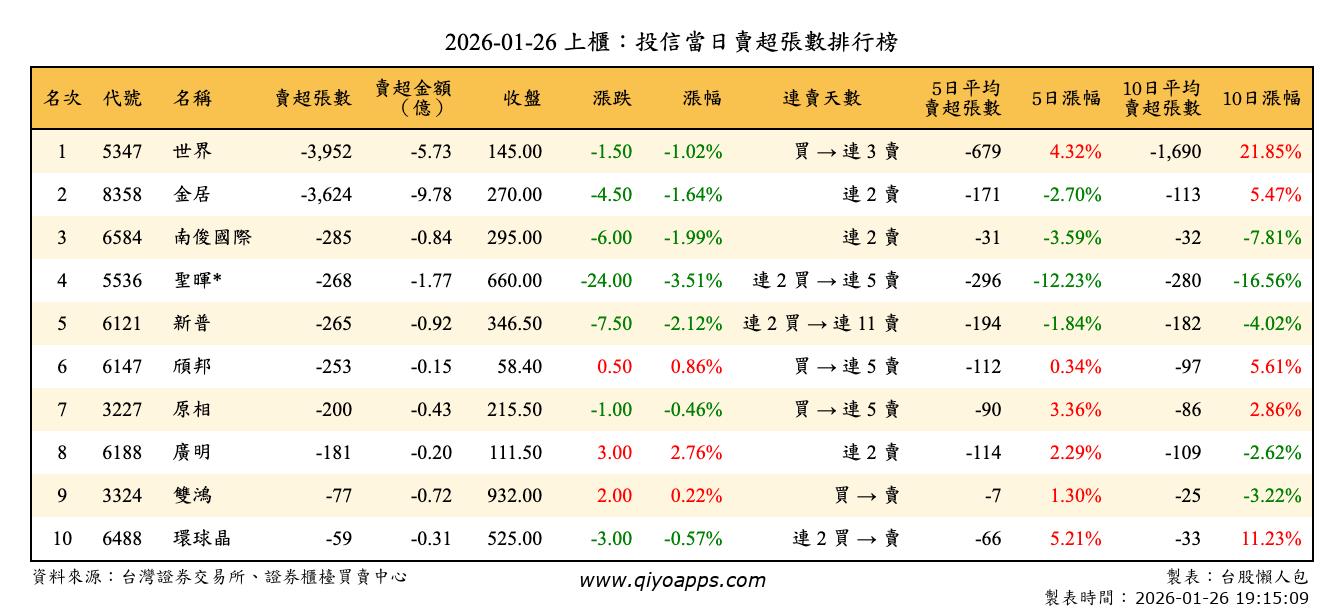 上櫃：投信當日賣超張數排行榜