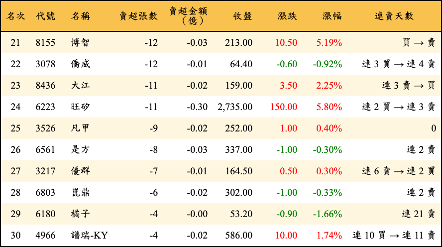 賣超張數及金額
