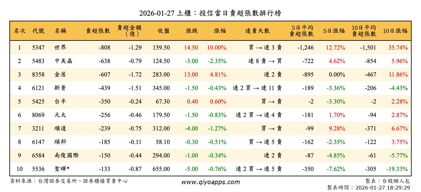 上櫃：投信當日賣超張數排行榜