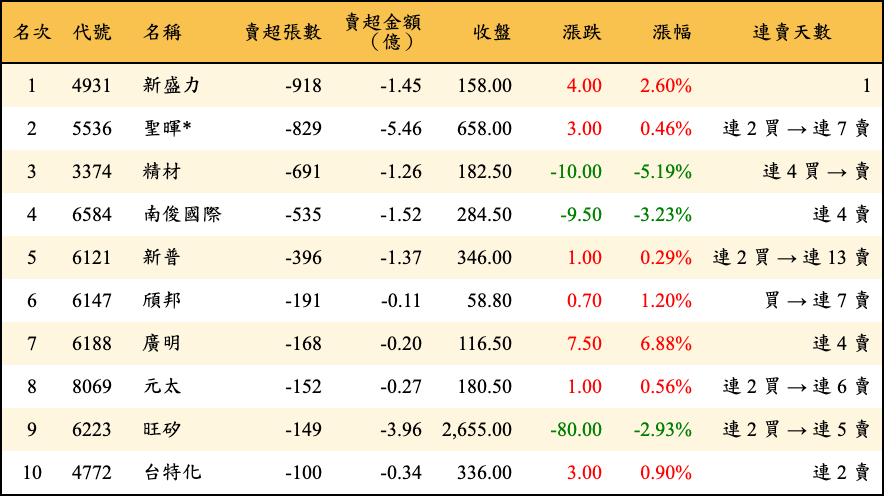 賣超張數及金額