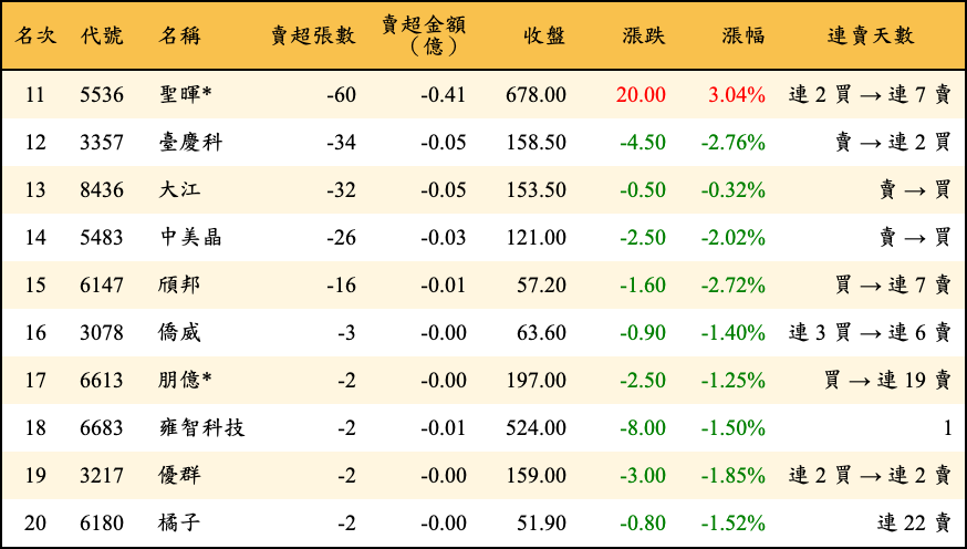 賣超張數及金額