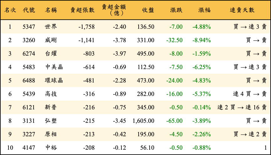 賣超張數及金額