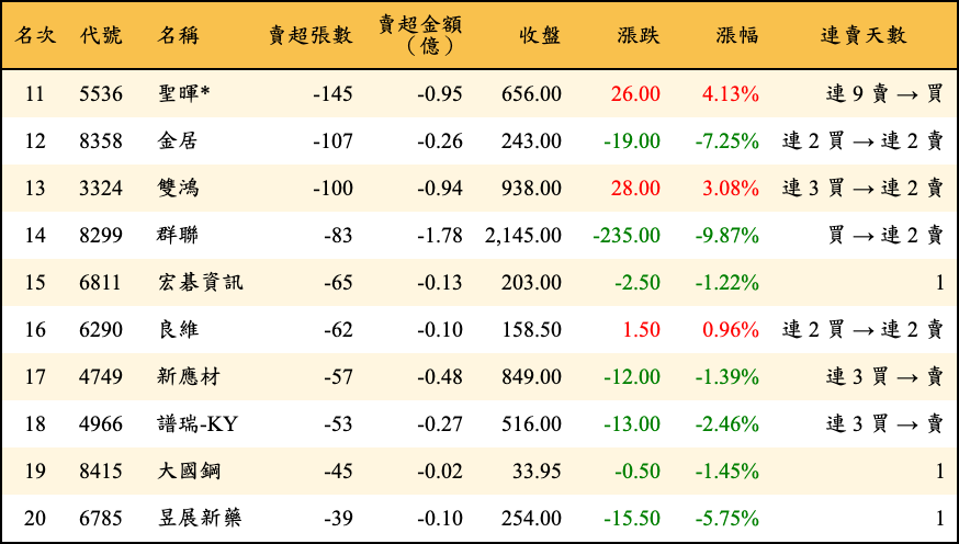賣超張數及金額