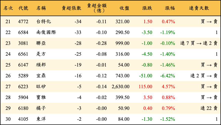 賣超張數及金額