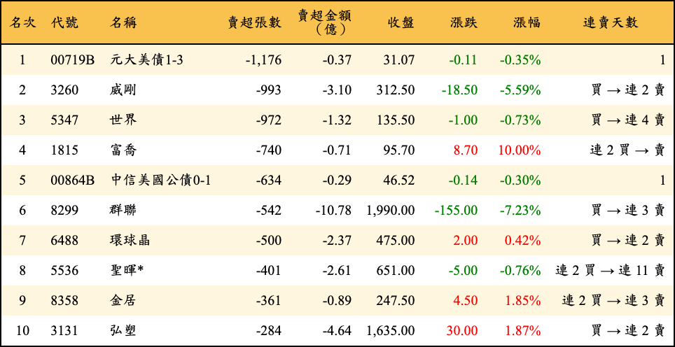賣超張數及金額