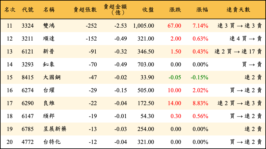 賣超張數及金額