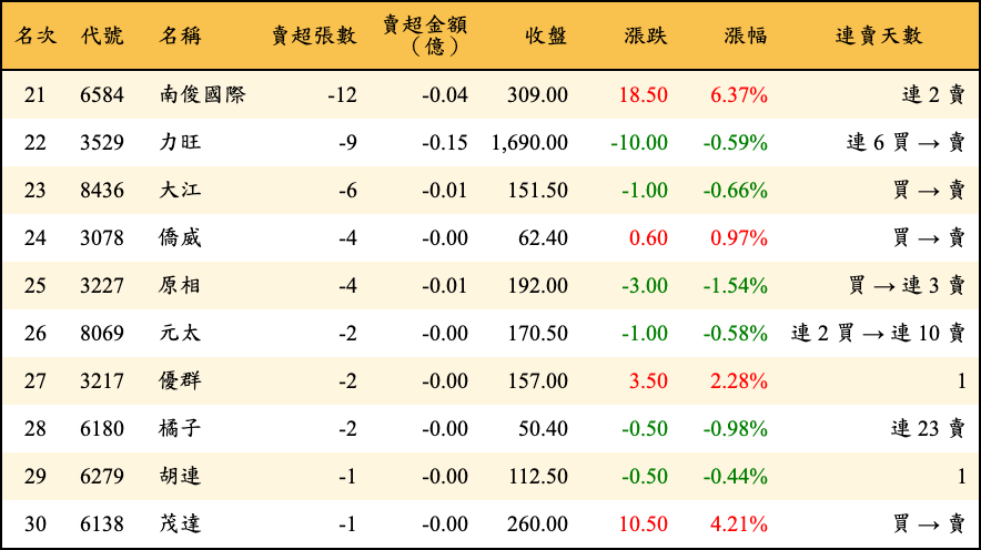 賣超張數及金額