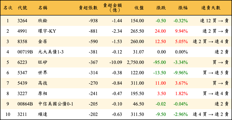 賣超張數及金額