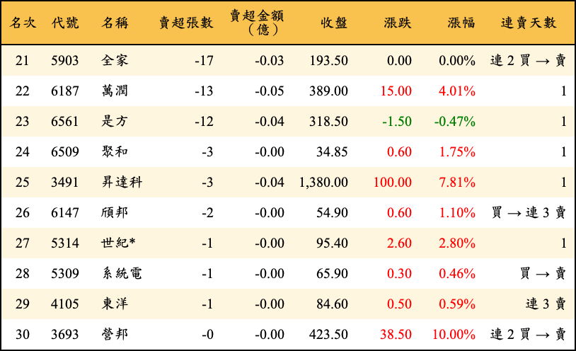 賣超張數及金額