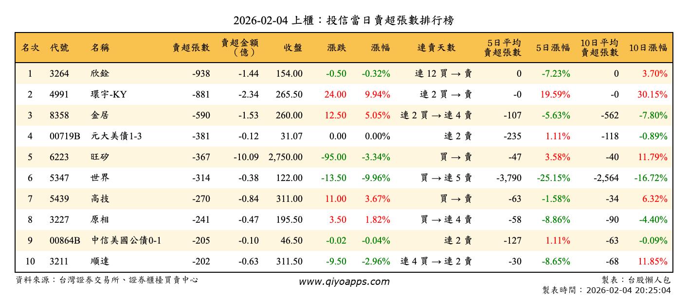上櫃：投信當日賣超張數排行榜