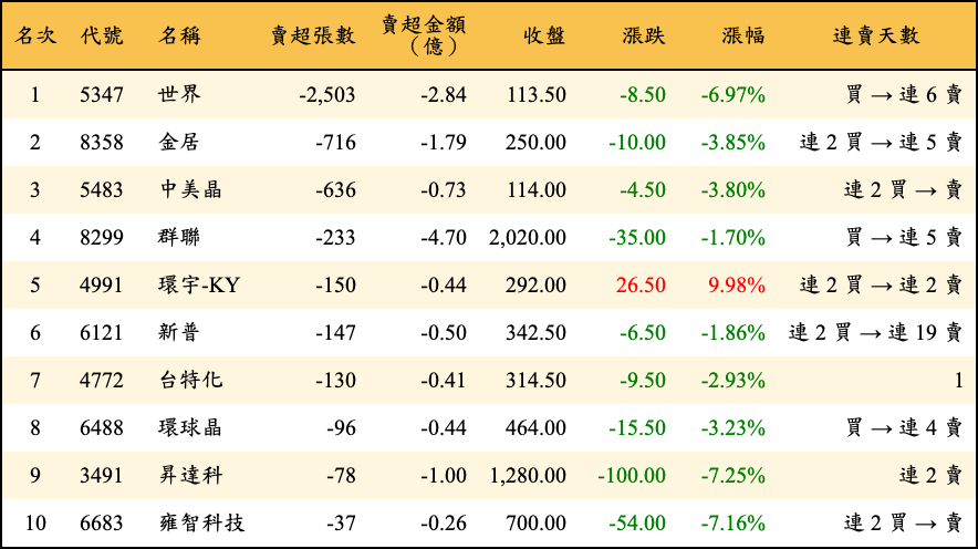 賣超張數及金額
