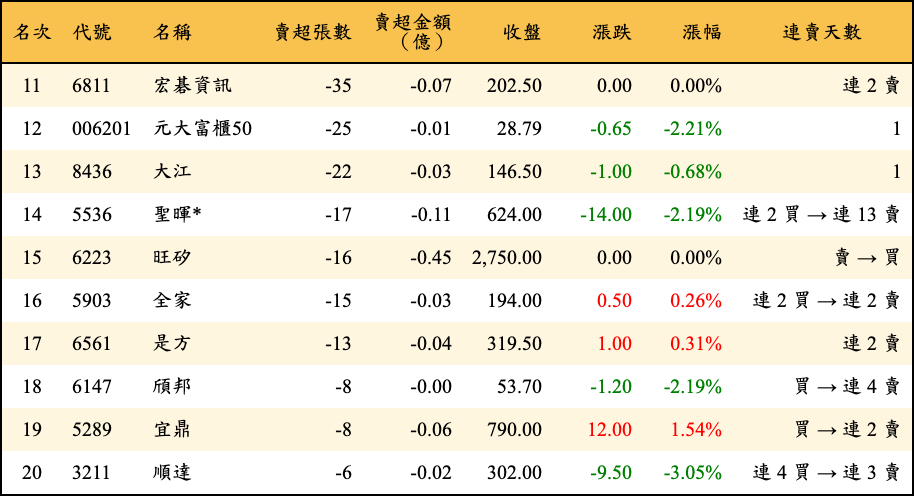 賣超張數及金額