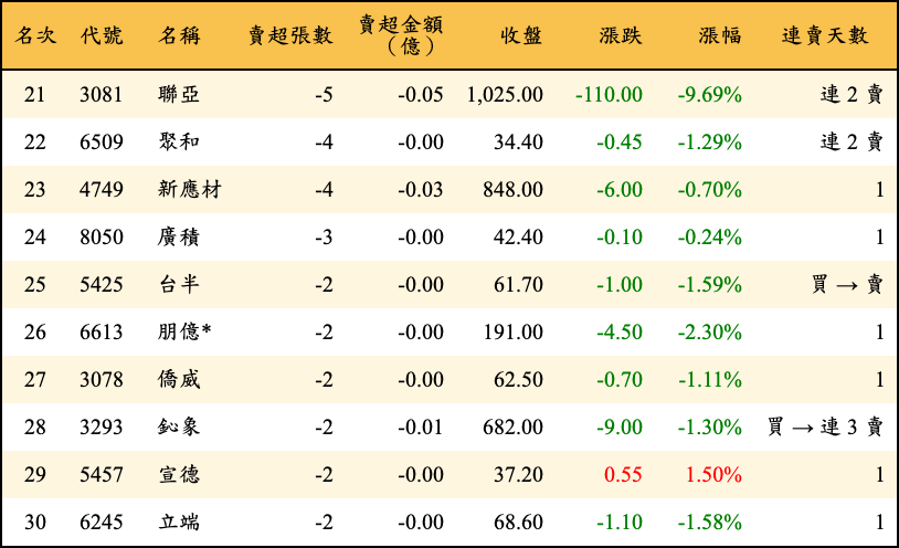 賣超張數及金額