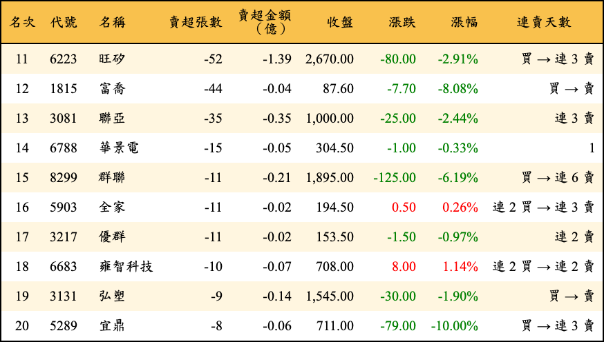 賣超張數及金額