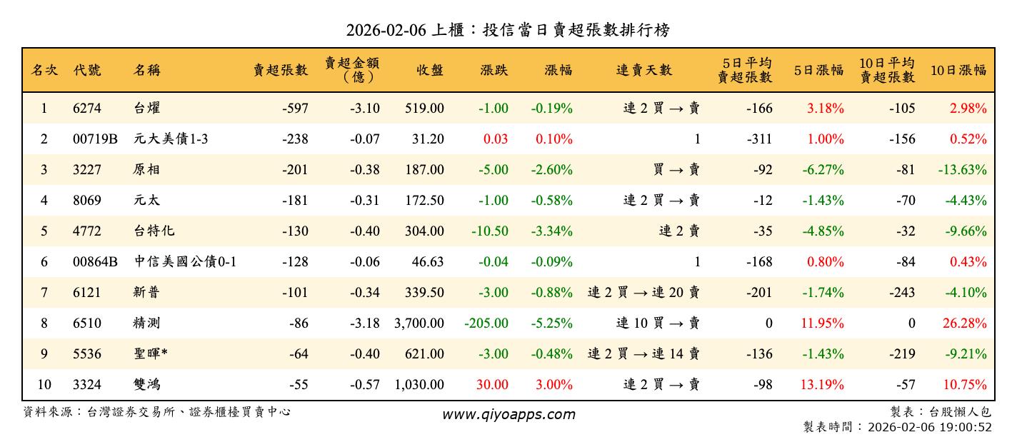 上櫃：投信當日賣超張數排行榜