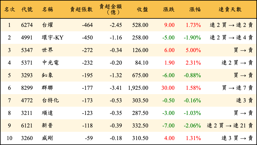 賣超張數及金額