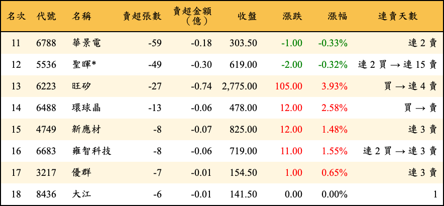 賣超張數及金額