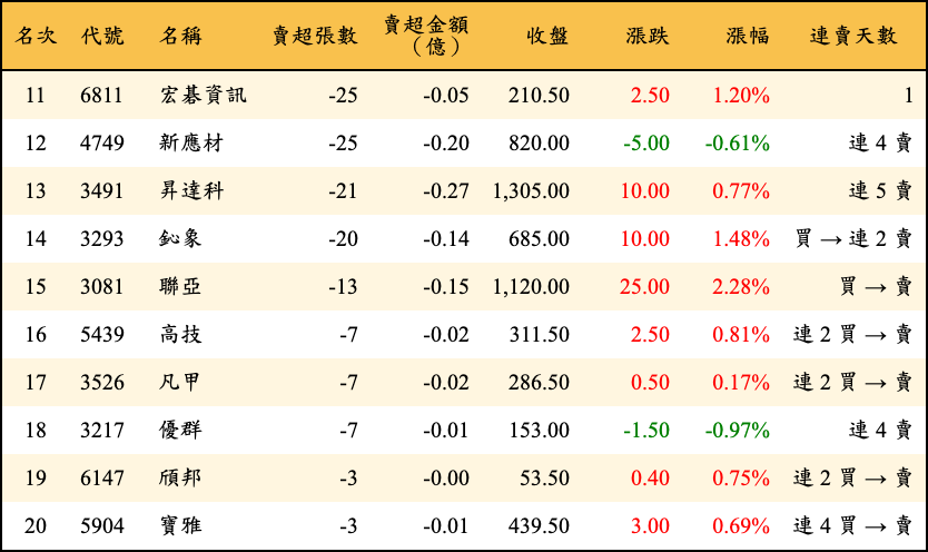 賣超張數及金額