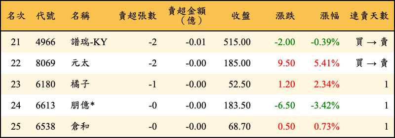 賣超張數及金額