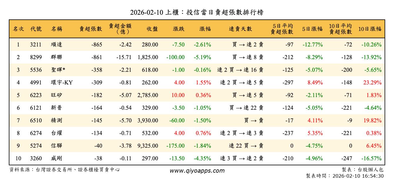 上櫃：投信當日賣超張數排行榜