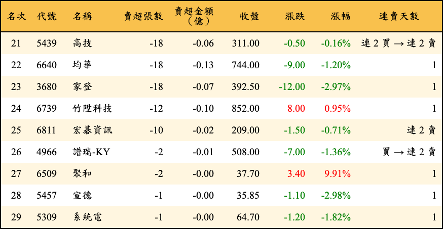 賣超張數及金額