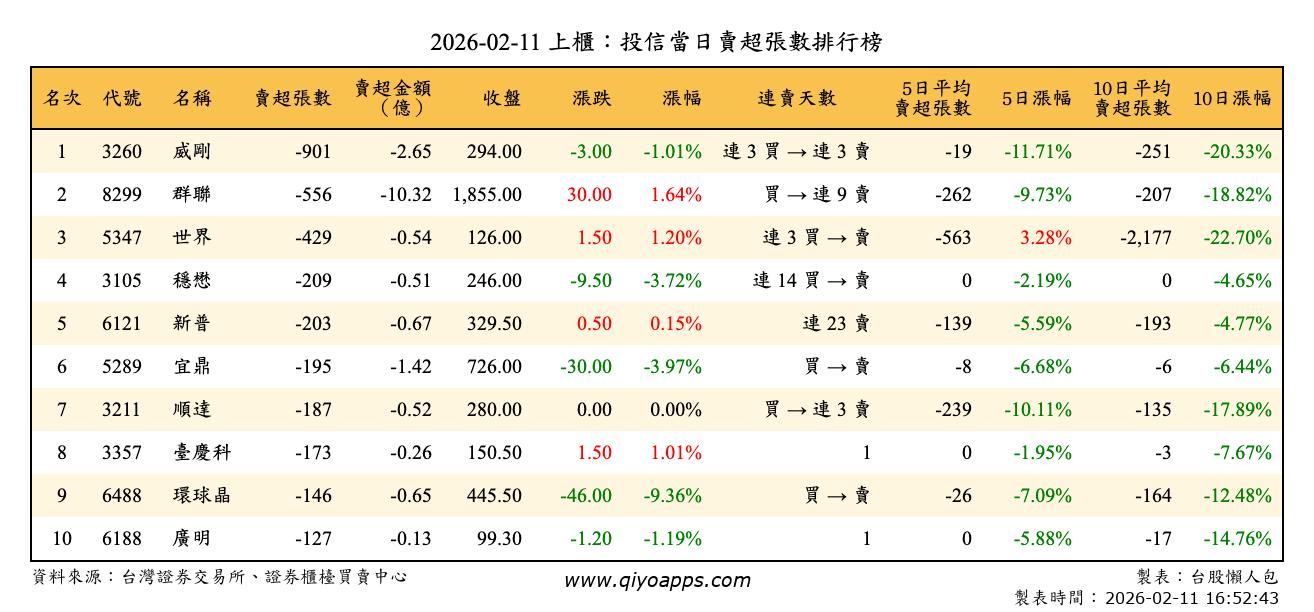 上櫃：投信當日賣超張數排行榜
