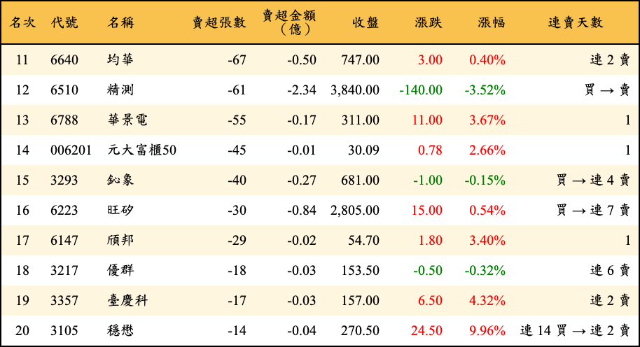 賣超張數及金額