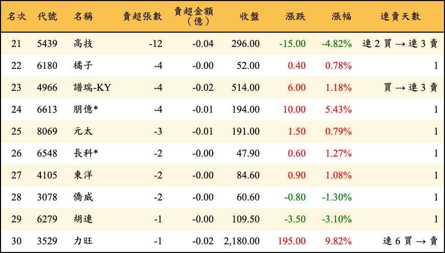 賣超張數及金額