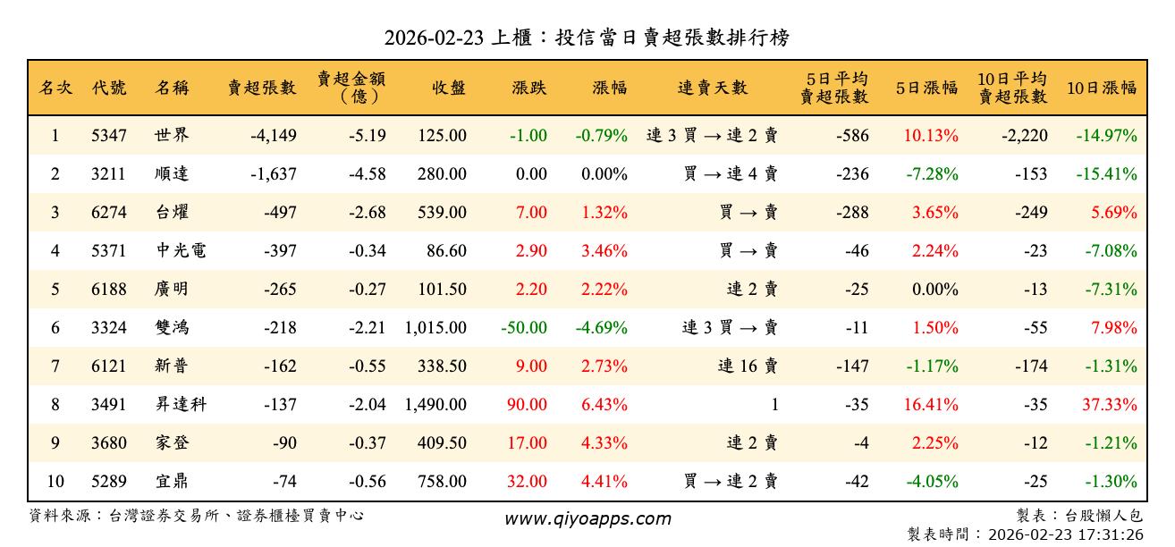 上櫃：投信當日賣超張數排行榜