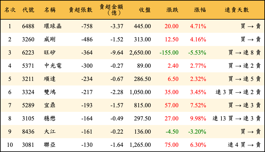 賣超張數及金額