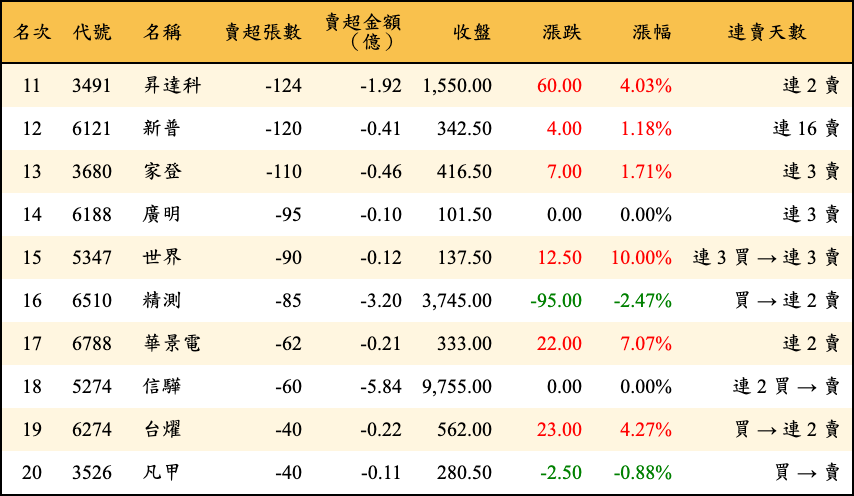 賣超張數及金額