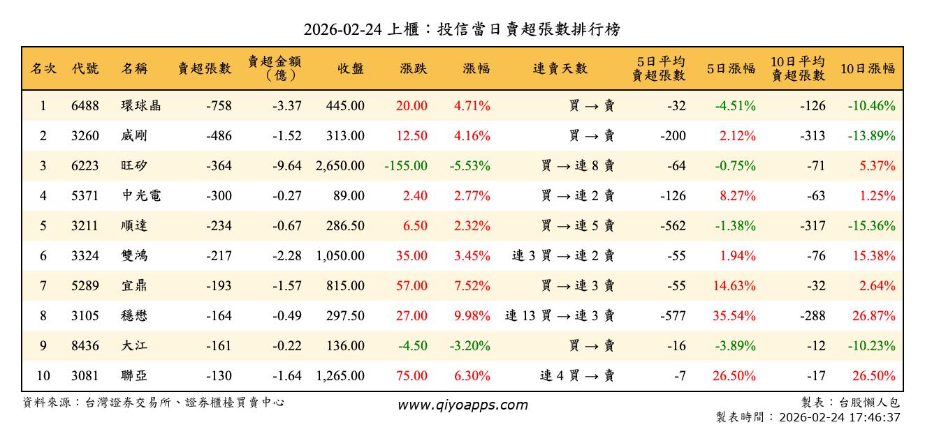 上櫃：投信當日賣超張數排行榜