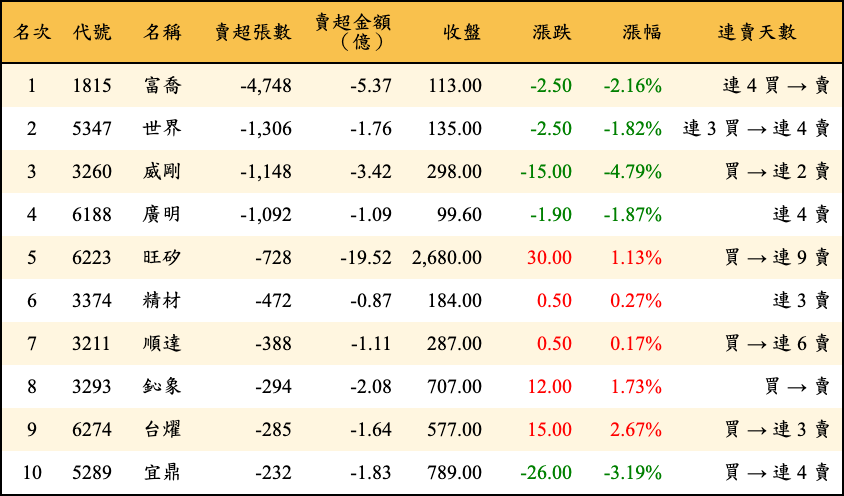 賣超張數及金額