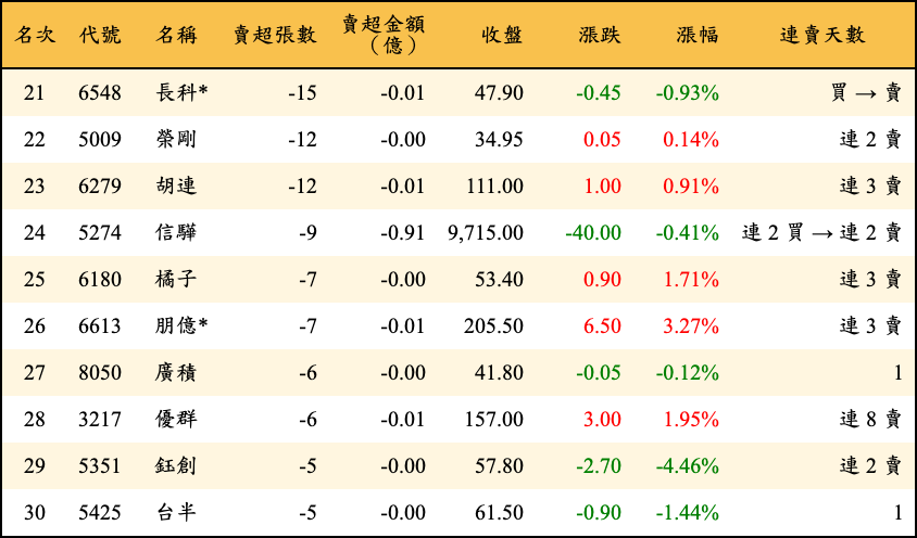 賣超張數及金額